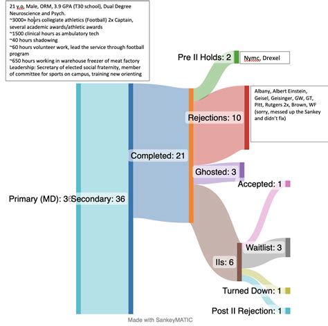 r/premed|premed reddit toxicology classification.